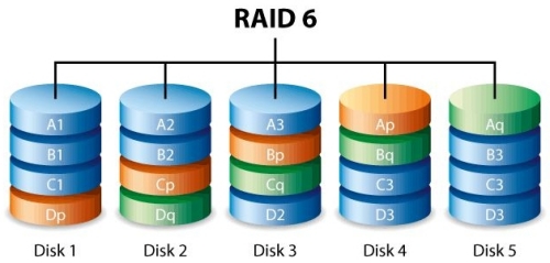 RAID6