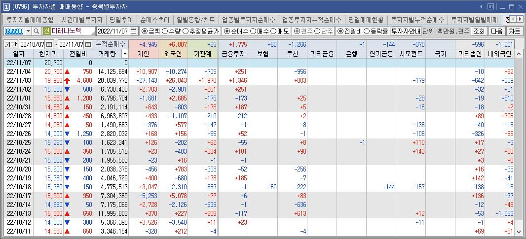 미래나노텍-수급