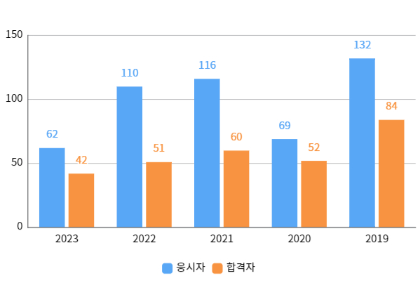 실기합격자