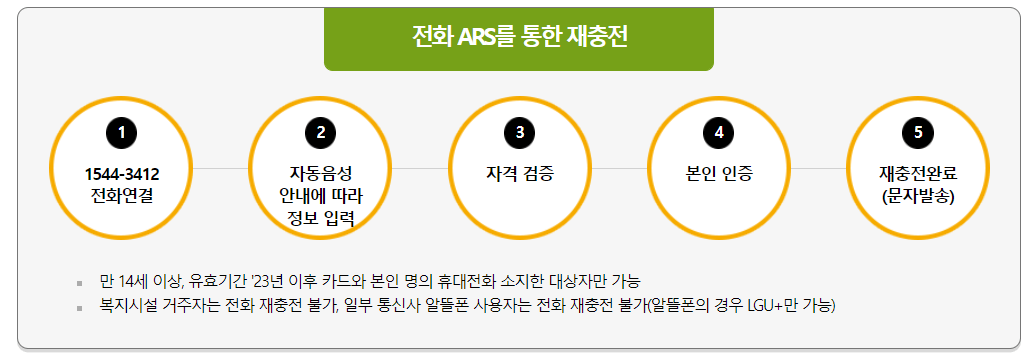 문화누리 카드 신청