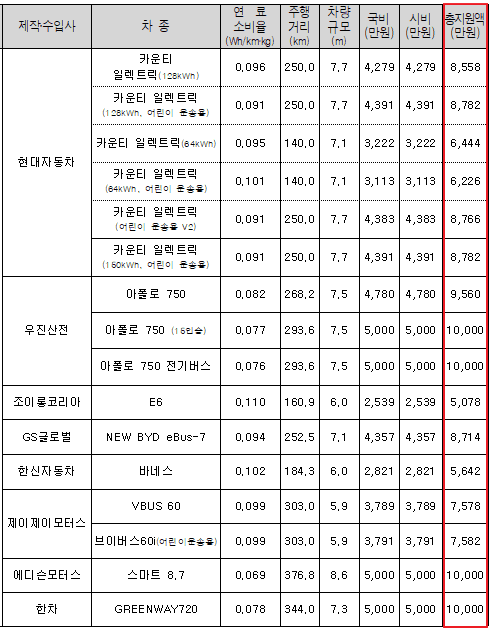 전기차 보조금 지원 차량