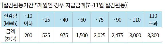 공동주택 절감율별 캐시백