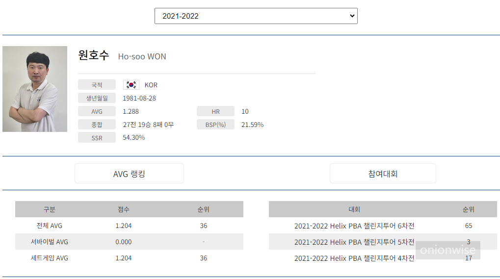 프로당구 2021-22 시즌, 원호수 당구선수 PBA 챌린지투어 경기지표