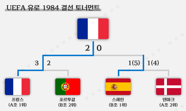 유로1984-결선토너먼트-결과