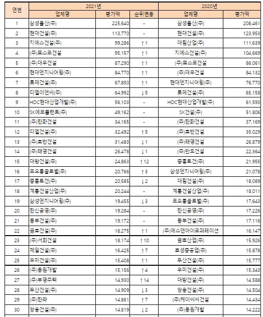  '21년도 건설업체 시공능력평가 공시...1위 건설사는 [국토교통부]