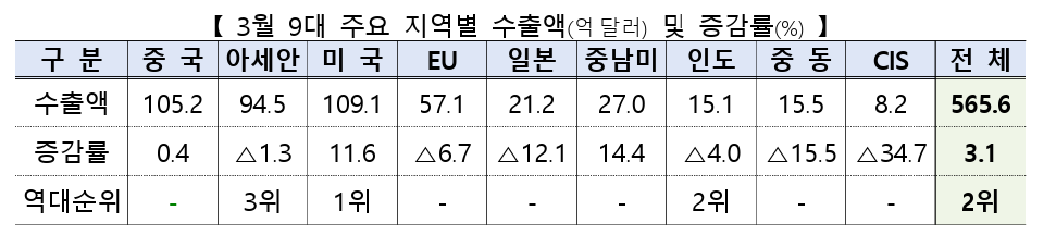 주요 지역별 수출