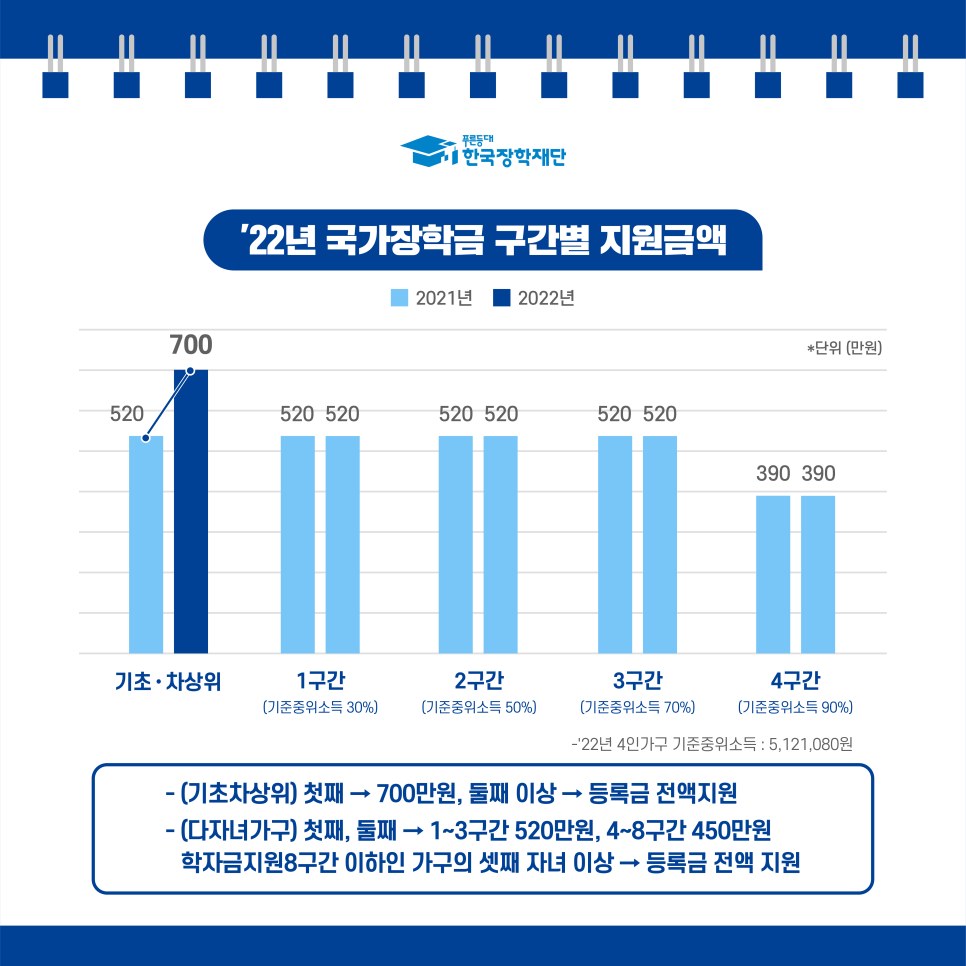 국가장학금 구간별 지원금액 기초 차상위