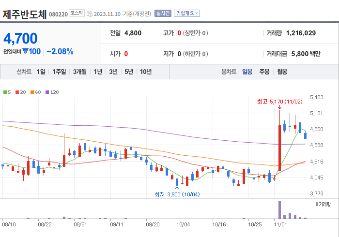 제주반도체 3개월 주가(일봉)