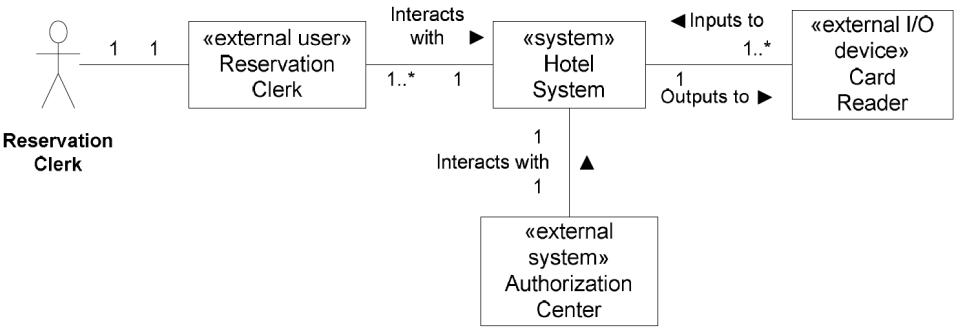 Example – System Context Model