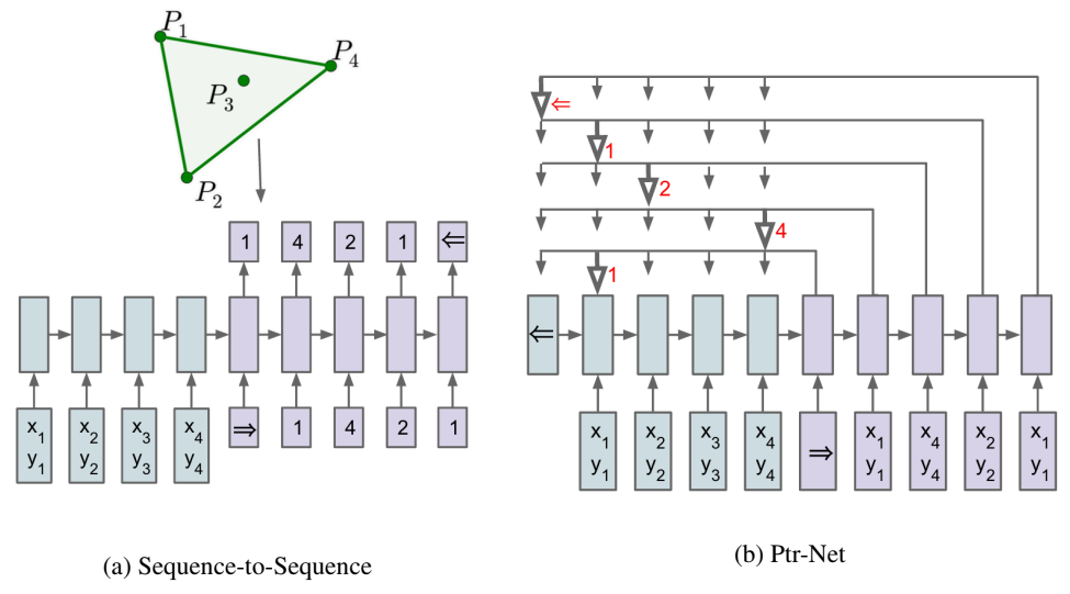 [RNN] Pointer Networks :: 나가디's 지식정보방