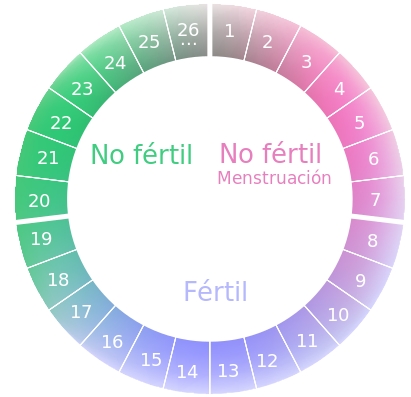  가임기 란? 기간, 임신 가능성, 냉, 가슴 통증, 경부암, 계산,생리후