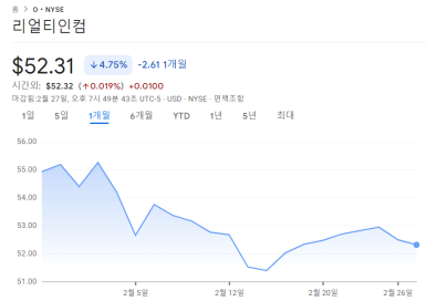 많은 주목을 받고 있는 리얼티인컴의 주식 지금 매수해야하나요? 2 img