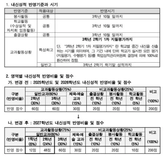 27학년도 중학교 내신성적 반영 기준과 시기 표