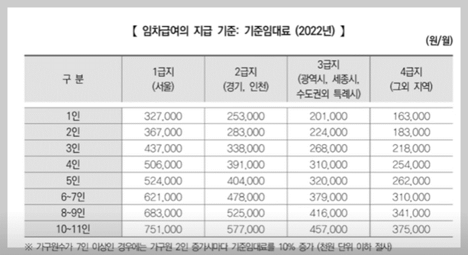 주거급여 지원금액(1)