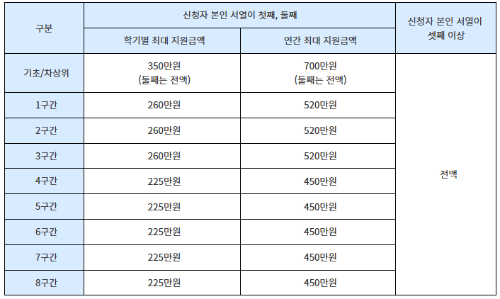 국가 장학금 구간별 지원금액