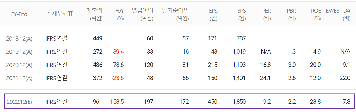 네오셈 - 컨센서스(2022.06)