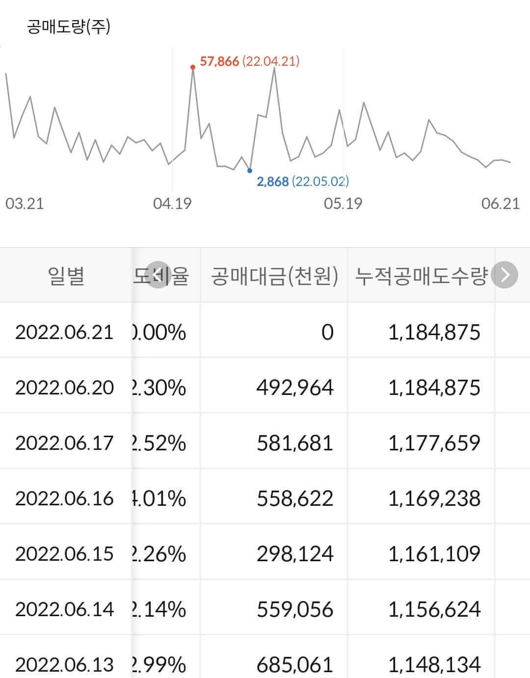 한전기술 누적 공매도 수급