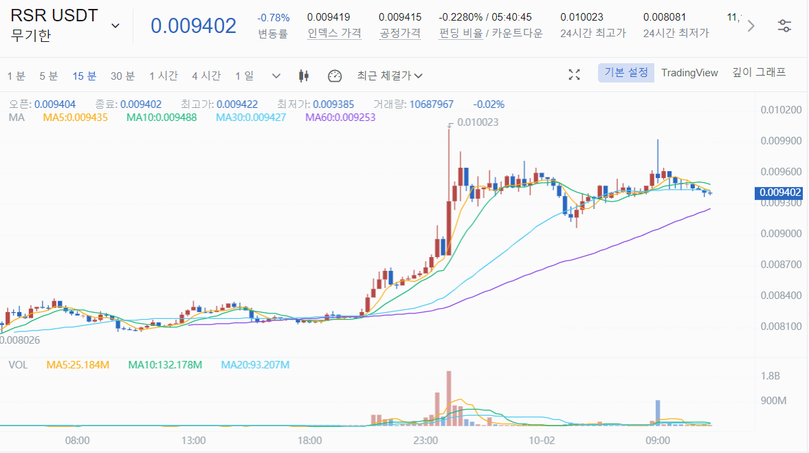 RSR 코인 전망 리저브라이트 전망 리저브라이트 상승? 코인 시세 전망은?