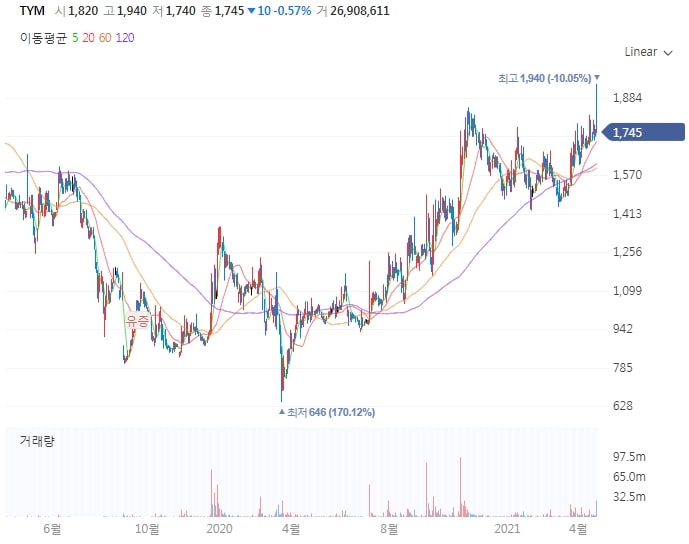 TYM-주식차트