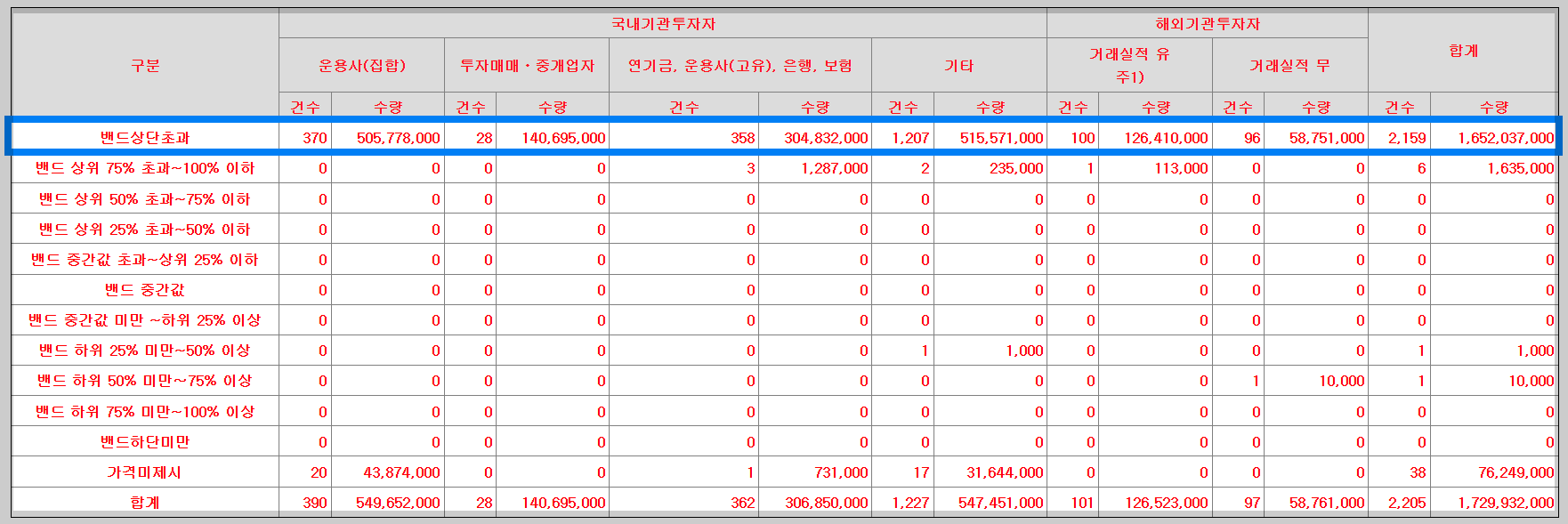 산일전기 수요예측 결과 가격분포