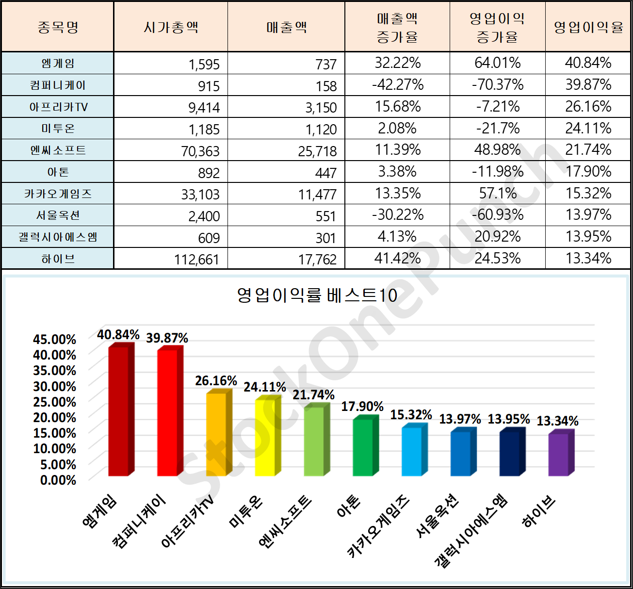 NFT(대체불가토큰) 관련주│영업이익률 베스트10