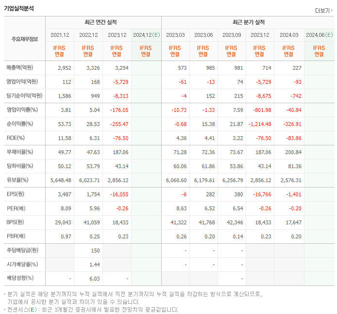 티와이홀딩스_실적