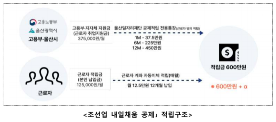  조선업 내일채움공제 사업 참여자 모집, 조건(울산)