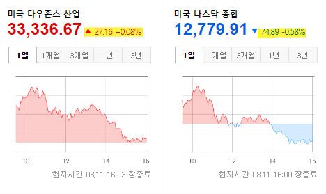 글로벌 증시 현황