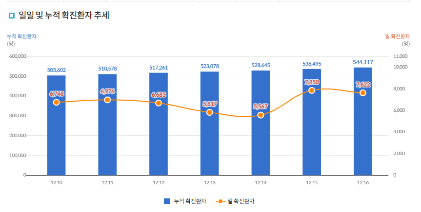 확진자 추세