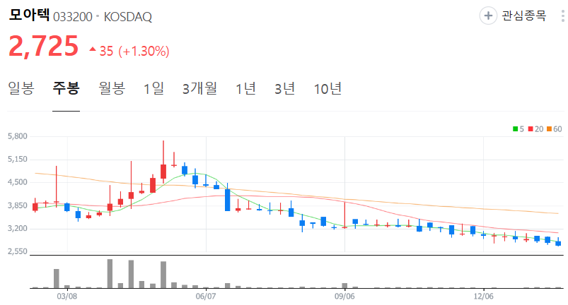 모아텍-주가-주봉