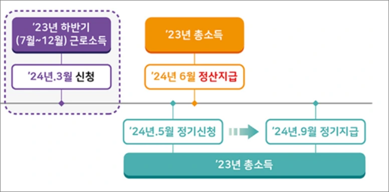 2025년 근로장려금 지급 대상자 확인 상세정보