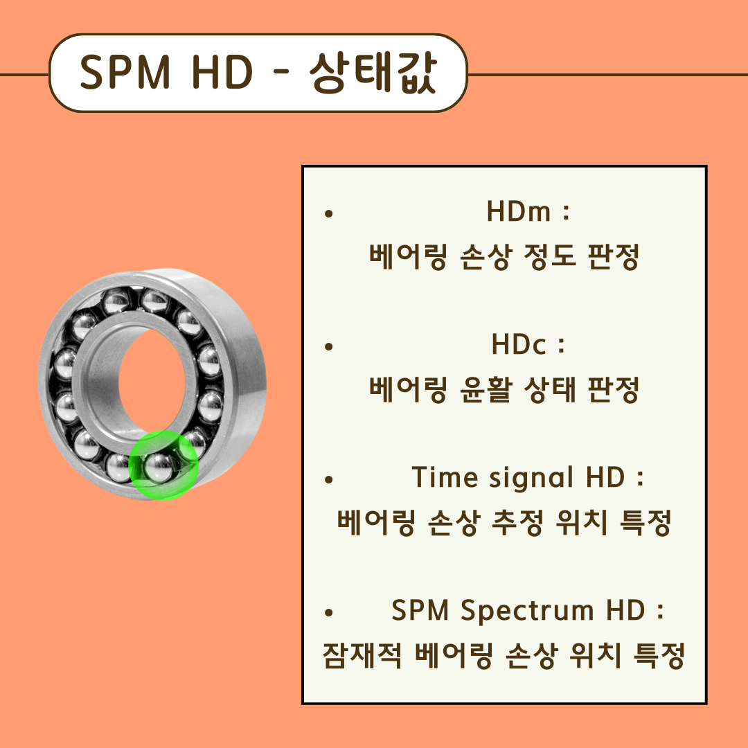 SPM-HD-상태값은? HDm:베어링-손상-정도-판정 HDc:베어링-윤활-상태-판정 Time-Signal-HD:베어링-손상-추정-위치-특정 SPM-Spectrum-HD:잠재적-베어링-손상-위치-특정