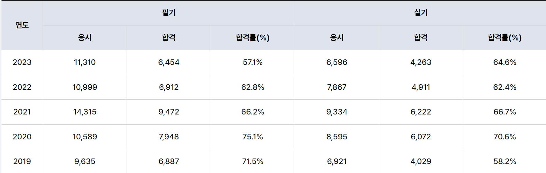 사회조사분석사합격률