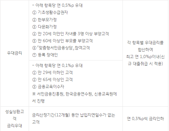 KB 새희망홀씨2 우대금리
