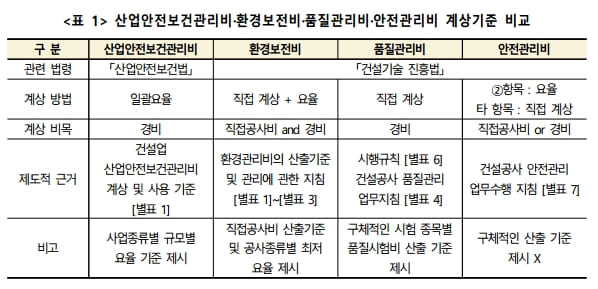 &quot;｢건설기술 진흥법｣ 안전관리비 계상 기준 미흡 활용 촉진 방안 마련해야&quot; 건산연