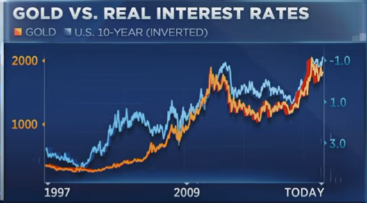  CNBC에서 보도한 금 가격(Gold price) 전망과 금 투자(Gold investment) 전략입니다. (금 투자 참고)