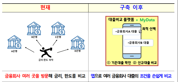 주택담보대출 대환 비교 신청방법