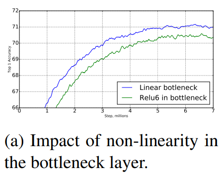[논문 리뷰] MobileNetV2 - Inverted Residuals and Linear Bottlenecks (2019)