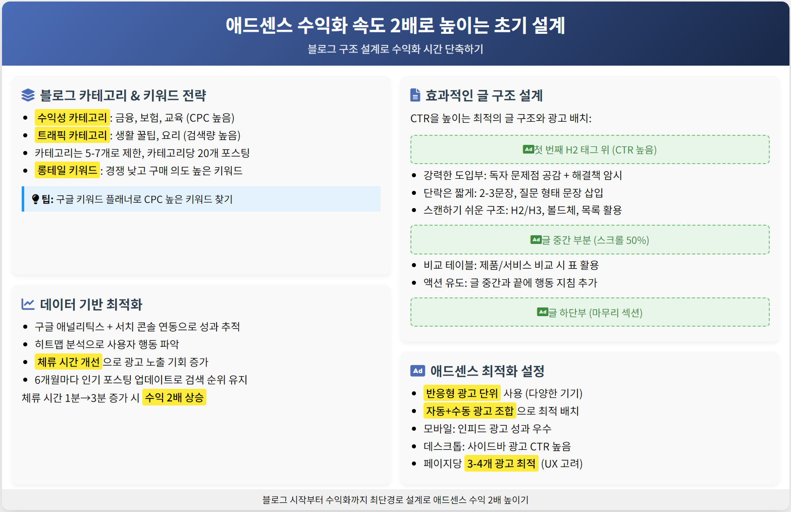애드센스 수익화 속도 2배로 높이는 초기 설계