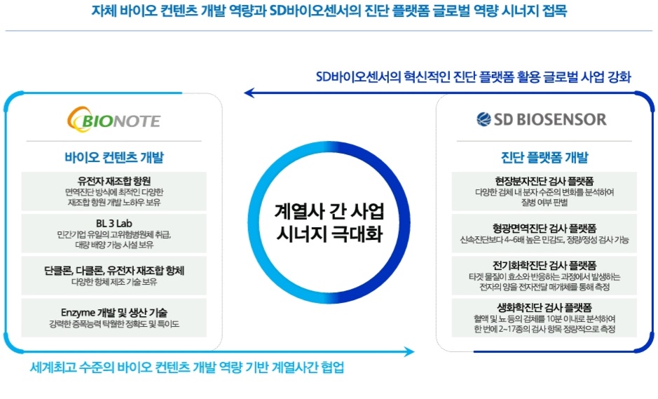 바이오노트 계열사 간 사업 내용