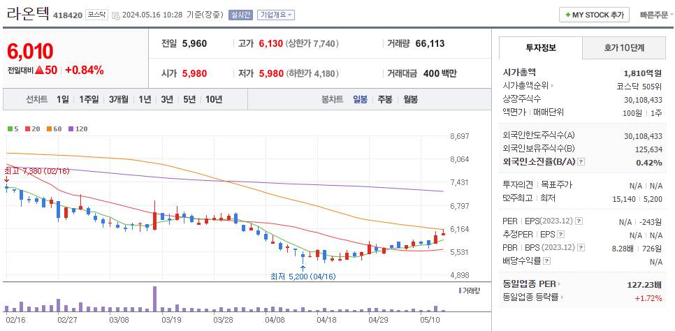 XR 관련주 라온텍 주가 차트