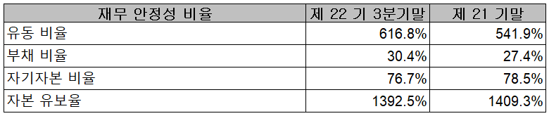 유니테스트 재무 안정성 비율 (2021년 3분기)