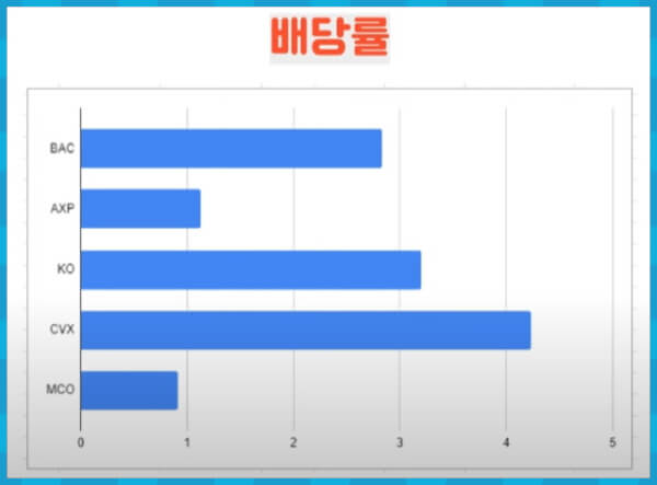 배당률 비교