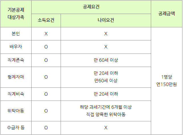 기본공제