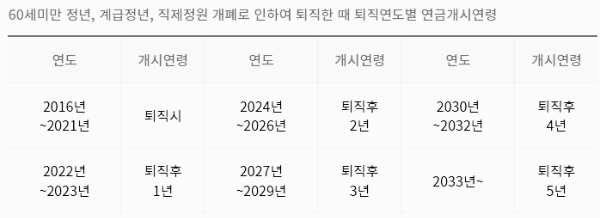 공무원연금 수급까지의 시간(60세 ​​미만 정년 '강등' 직접할당제 개설 및 종료)