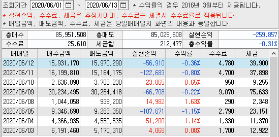  6월12일 매매일지(8전 4승 4패, -56,910원)