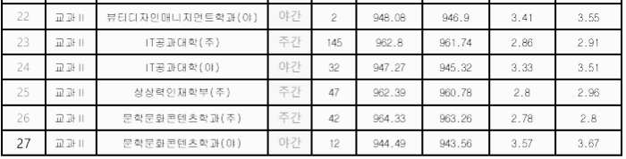 한성대학교 수시등급: 교과 II 전형 - 3
