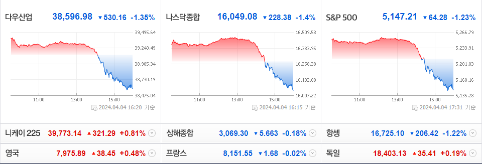 2024-04-04 미국 주요 증시 현황