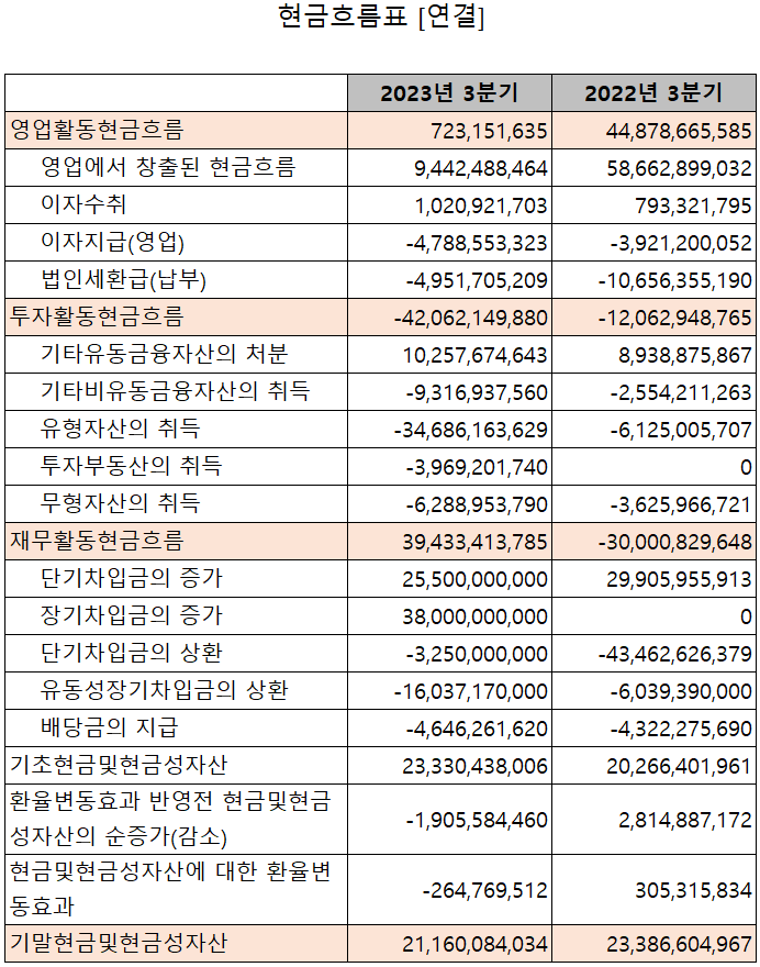 테크윙 - 현금흐름표