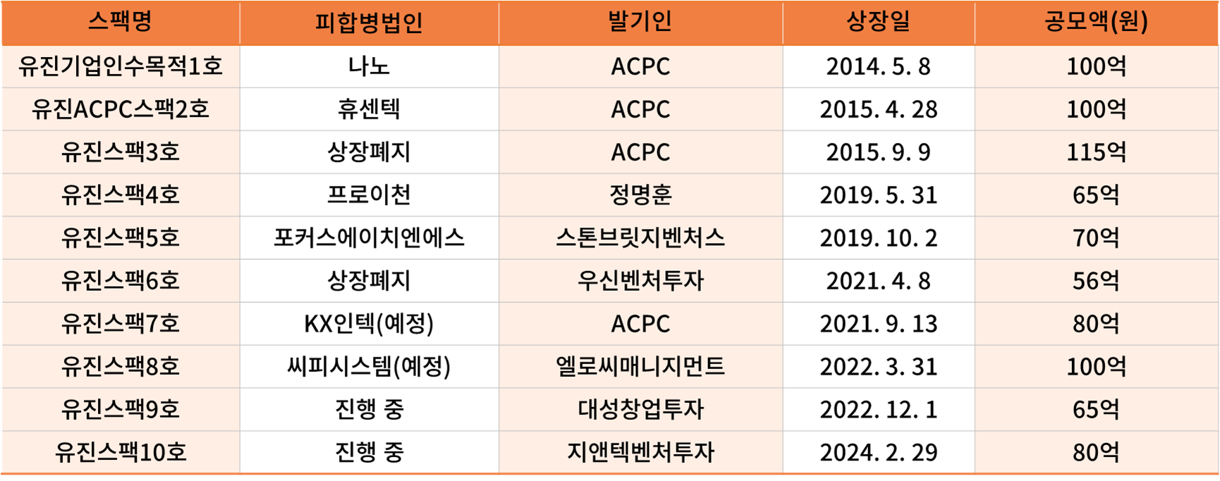 역대 유진투자증권 스팩 현황